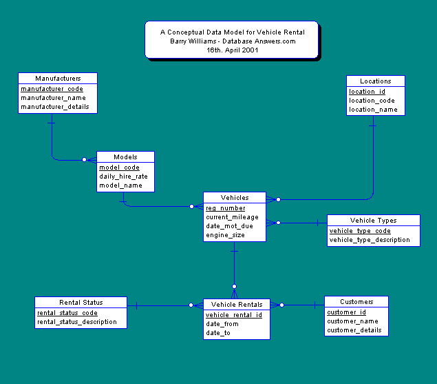 Conceptual Data Model for Vehicle Rental