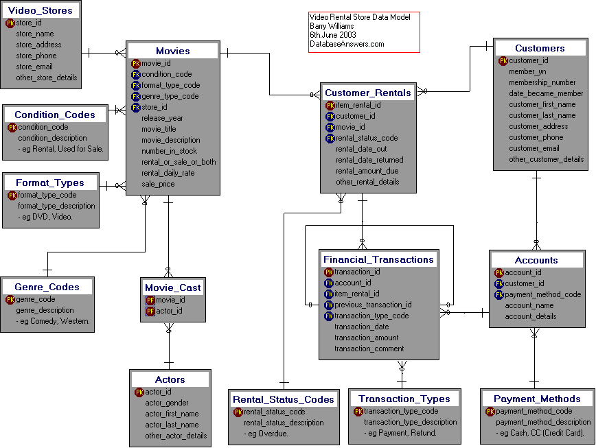 A Data Model for a Video Rental Store