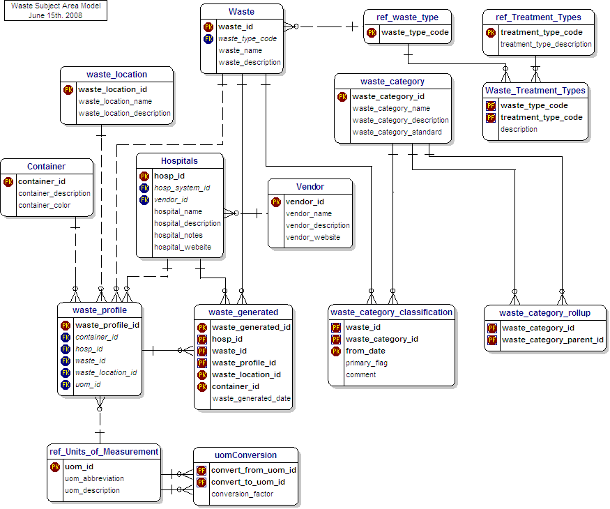 Subject Area Data Model for Waste Management