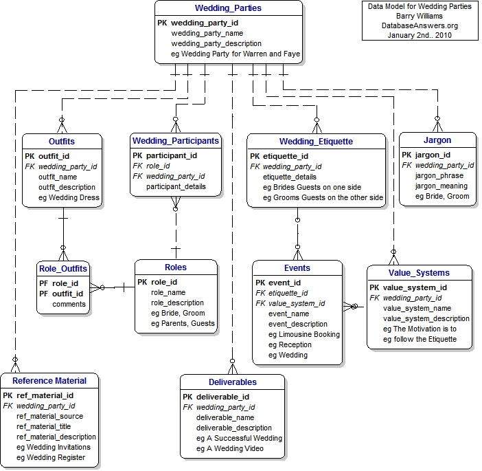 wedding_parties (Entities and Keys only) Data Model