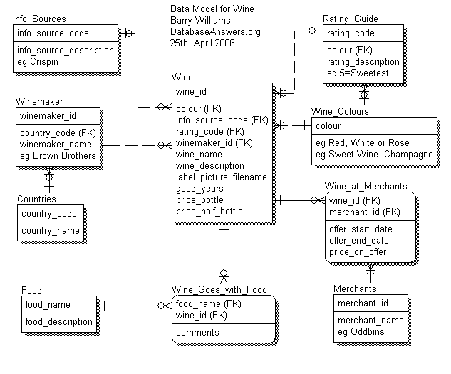 Wine Data Model