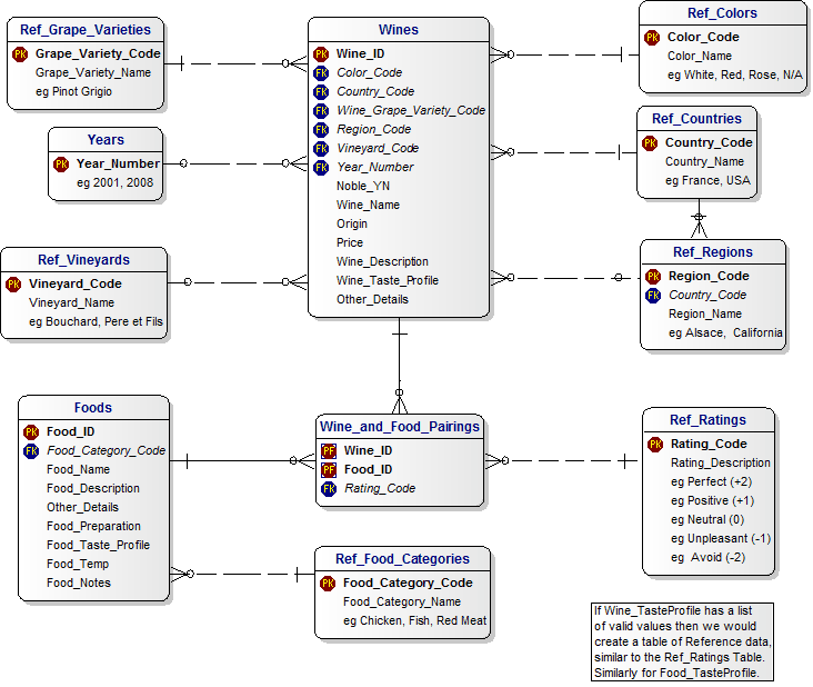 Print version of the Data Model for Wine, Food and Pairings