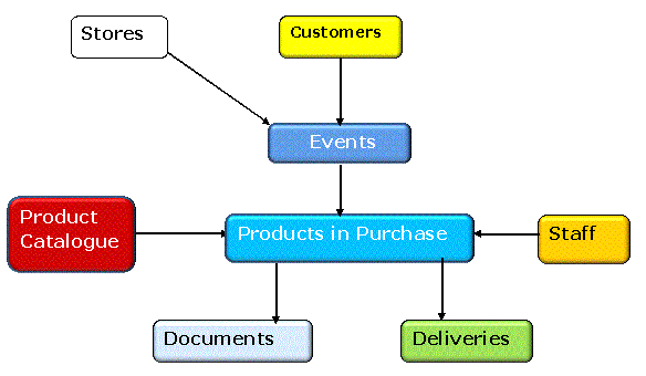 Conceptual Data Model for Wine Stores