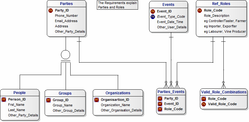 A Data Model for Wine, Vineyards and Roles