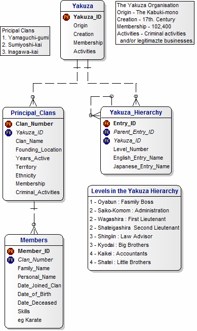 Data Model for Yakuza Japanese Crime