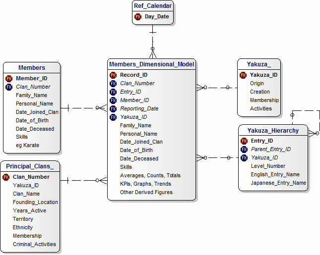 Dimensional Model for the Yakuza