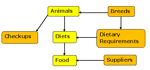 Zoos Data Model