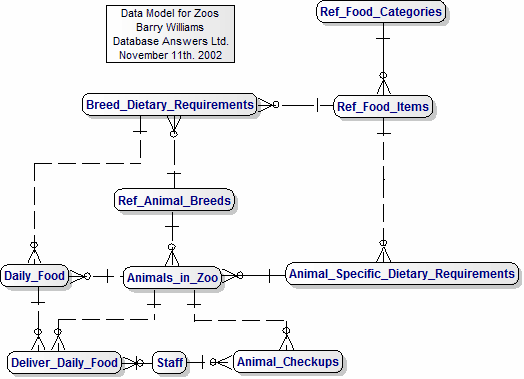 Zoos Data Model