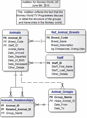 Monkey WOrld Data Model