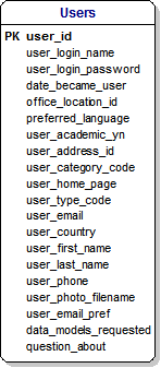 Users Table