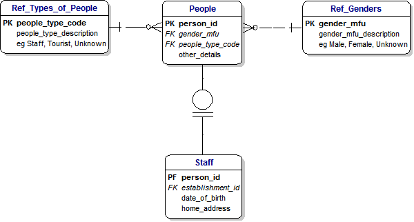 Types of People and Establishments