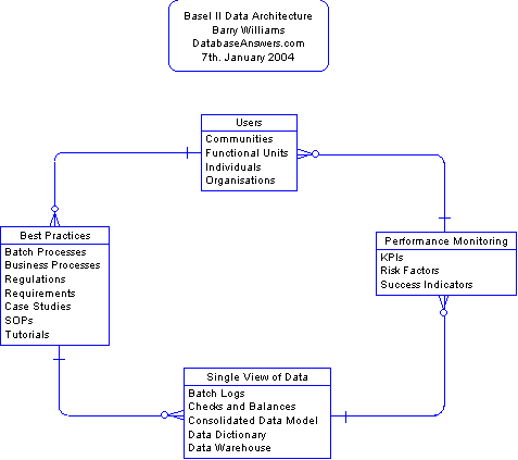 Basel II Requirements