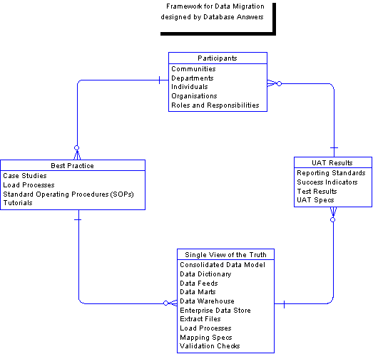 Architecture for a Data Migration Framework