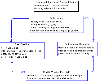 Architecture for Standards Global Accountability Framework