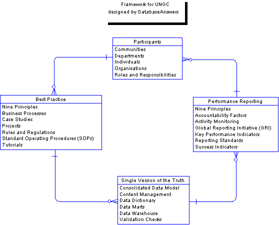 Architecture for UNGC