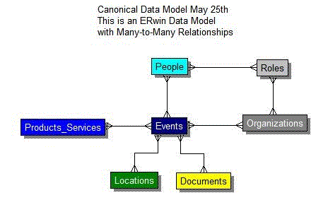 Canonical Data Model