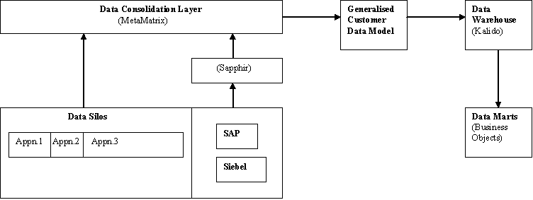 Data Integration Architecture