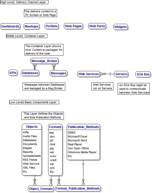 Data Architecture of the Future