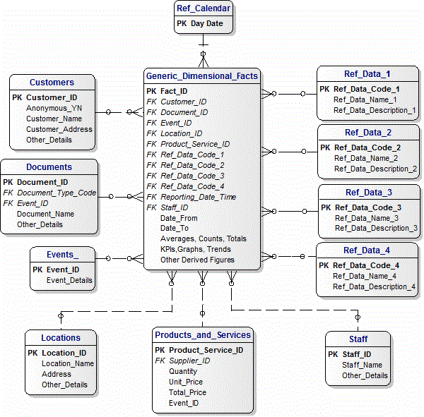 Generic Data Mart