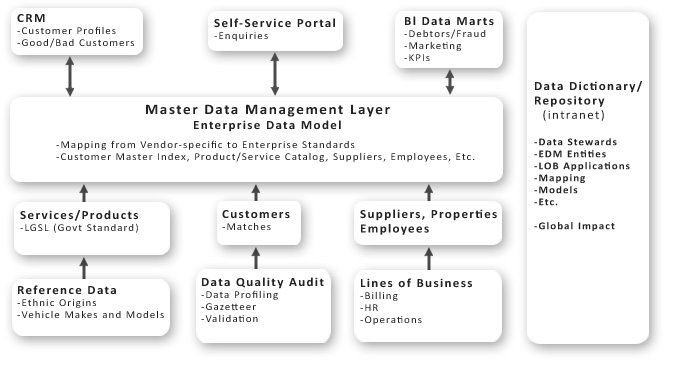 MDM Framework