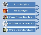 Omni-Channel Retailing (Click for Oracle Blog)