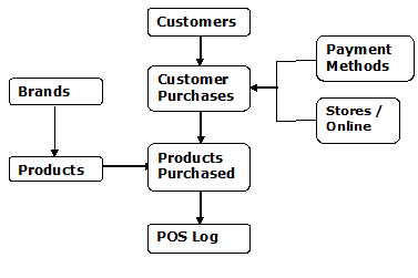 Retail Conceptual Data Model