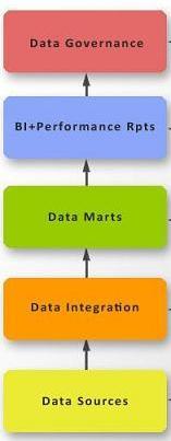 Stages in the Road Map