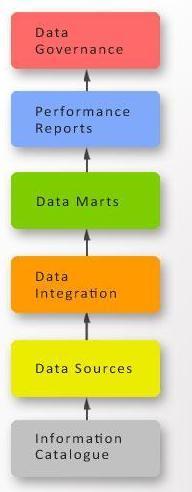 Stages in our Road Map