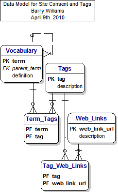 Data Model for Site Content Tags and Pages