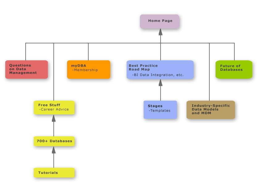 Web Site Architecture - Version 1