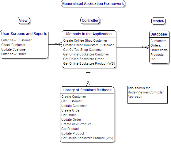 Generalised Application Framework