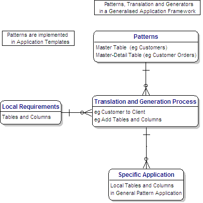 Patterns and Generators