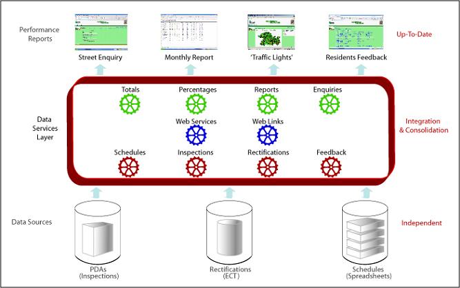 Architecture SOA