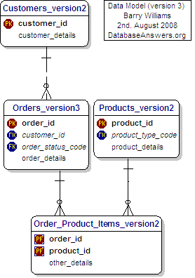 Data Model version 3