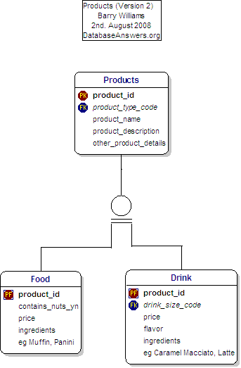 Products (Version 2) showing Inheritance