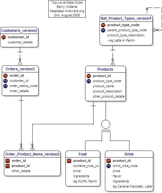 De nivel superior para el modelo de datos Tutorial