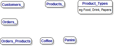 Customers, Orders and Products