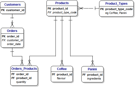 Customers, Orders, Products Relationships and Identifiers