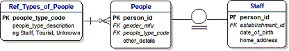 Types of People and Establishments