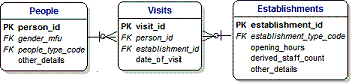 People Establishments and Visits