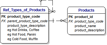 Products, Types and Hierachies