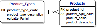 Products and Types