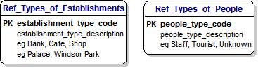 Types of Establishments and People Reference Data