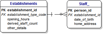 Staff,Establishments and Derived Fields