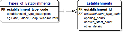 Types Establishments