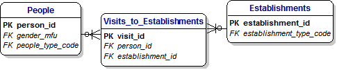 People Establishments and Visits