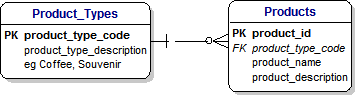 Products and Types