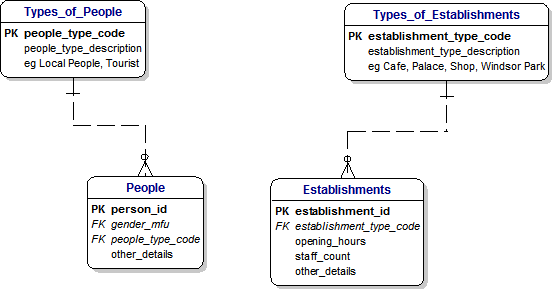Types of People and Establishments