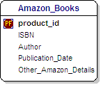 Amazon Books Data Model