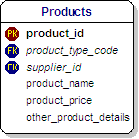 Products Data Model